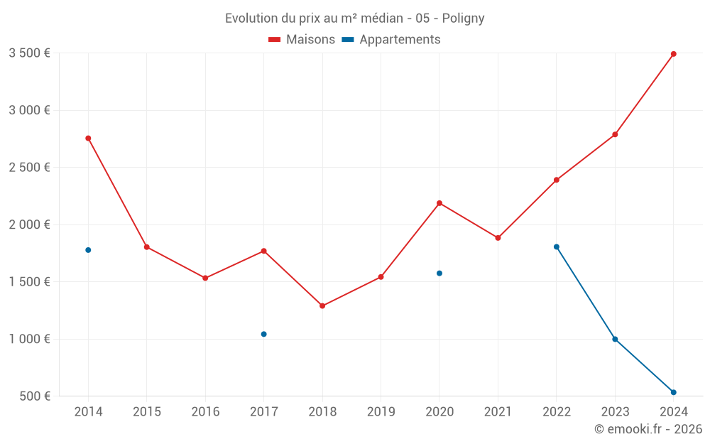 Evolution du prix au m² médian - 05 - Poligny
