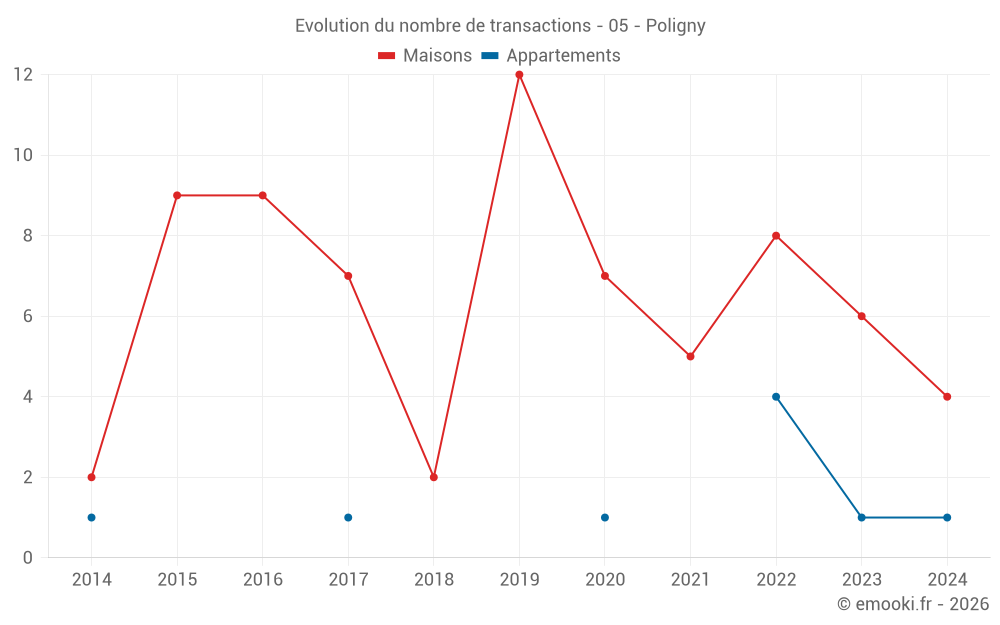Evolution du nombre de transactions - 05 - Poligny