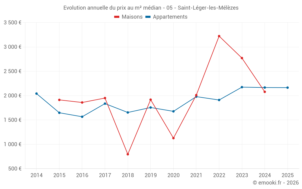 Evolution annuelle du prix au m² médian - 05 - Saint-Léger-les-Mélèzes