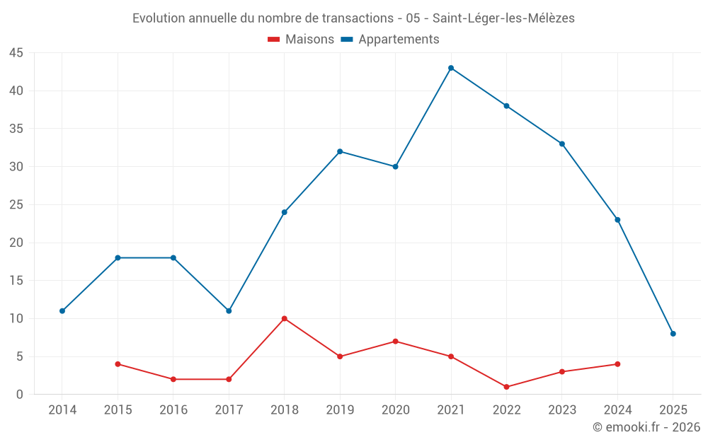 Evolution annuelle du nombre de transactions - 05 - Saint-Léger-les-Mélèzes