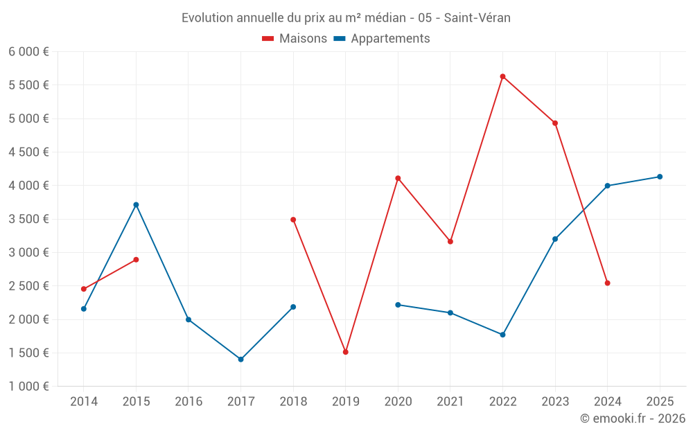 Evolution annuelle du prix au m² médian - 05 - Saint-Véran