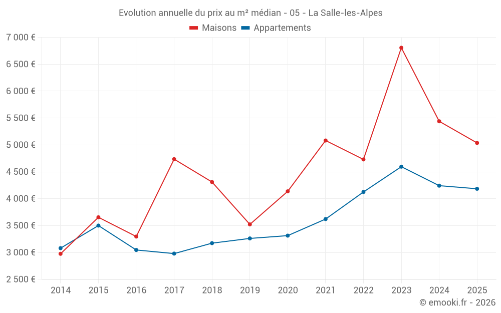 Evolution annuelle du prix au m² médian - 05 - La Salle-les-Alpes