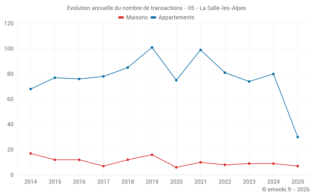 Evolution annuelle du nombre de transactions - 05 - La Salle-les-Alpes