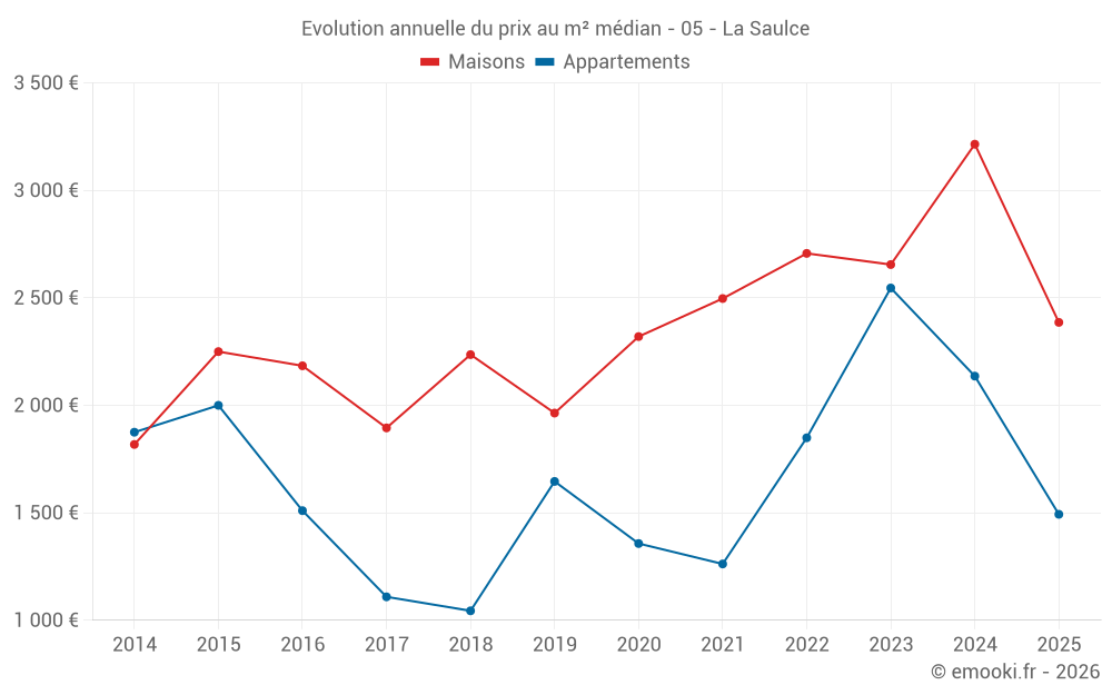 Evolution annuelle du prix au m² médian - 05 - La Saulce
