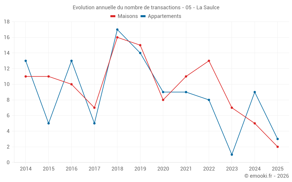 Evolution annuelle du nombre de transactions - 05 - La Saulce