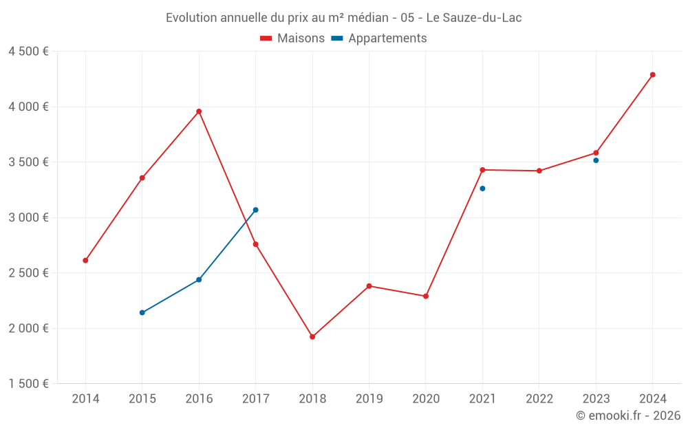 Evolution annuelle du prix au m² médian - 05 - Le Sauze-du-Lac
