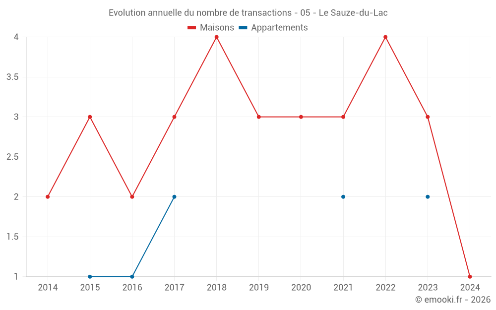 Evolution annuelle du nombre de transactions - 05 - Le Sauze-du-Lac