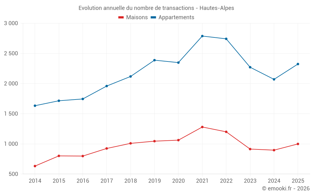 Evolution annuelle du nombre de transactions - Hautes-Alpes