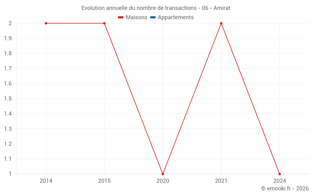 Evolution annuelle du nombre de transactions - 06 - Amirat