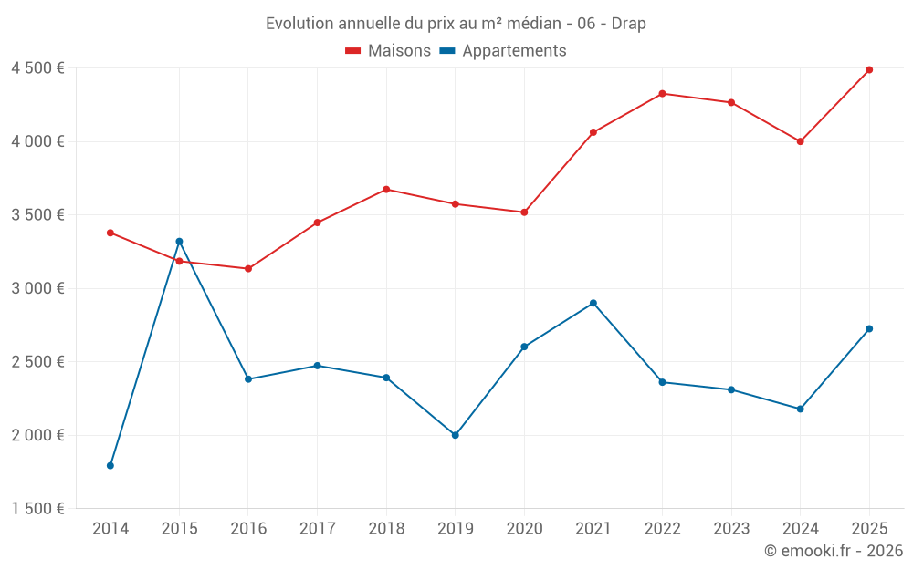 Evolution annuelle du prix au m² médian - 06 - Drap