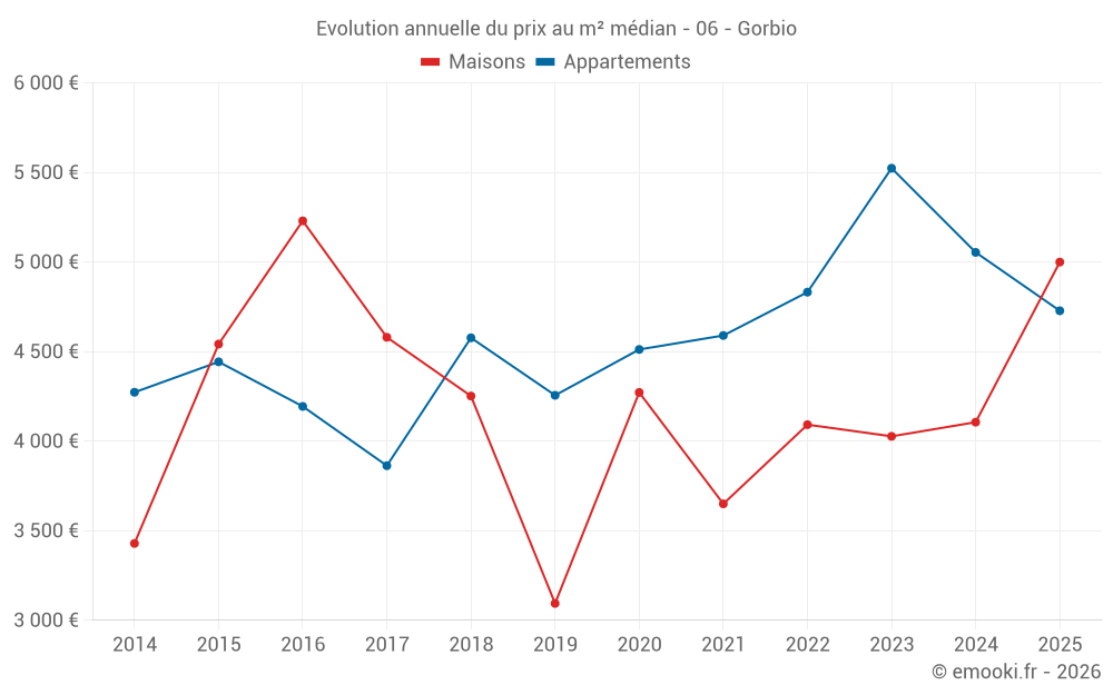 Evolution annuelle du prix au m² médian - 06 - Gorbio