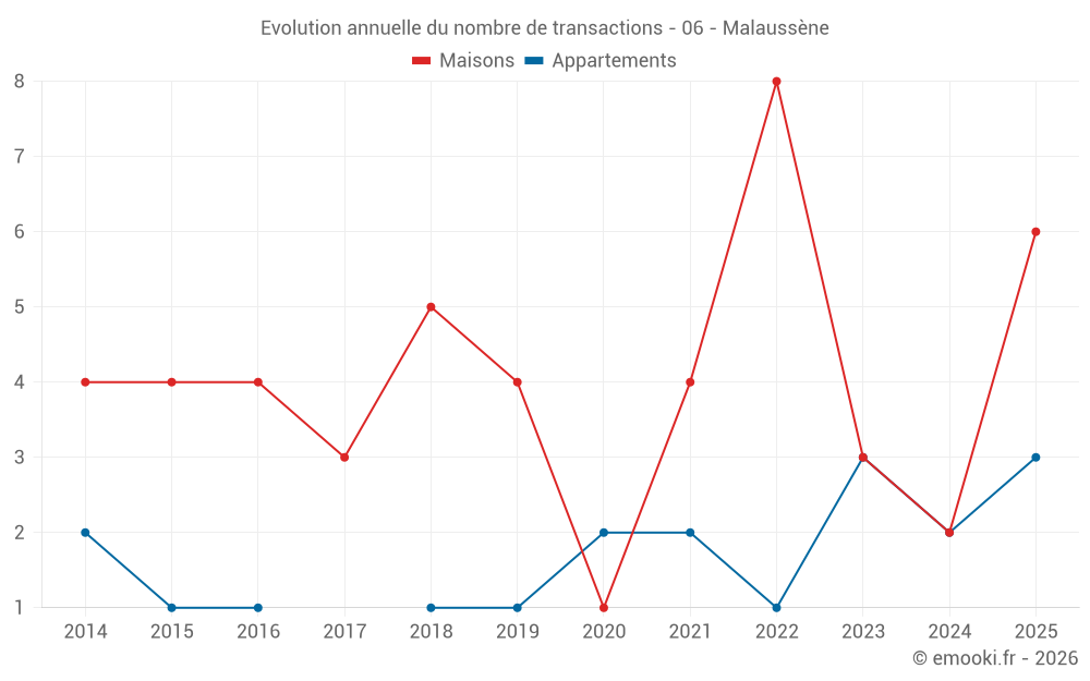 Evolution annuelle du nombre de transactions - 06 - Malaussène