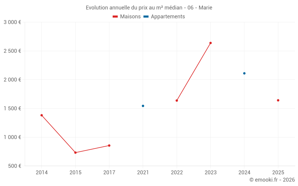 Evolution annuelle du prix au m² médian - 06 - Marie