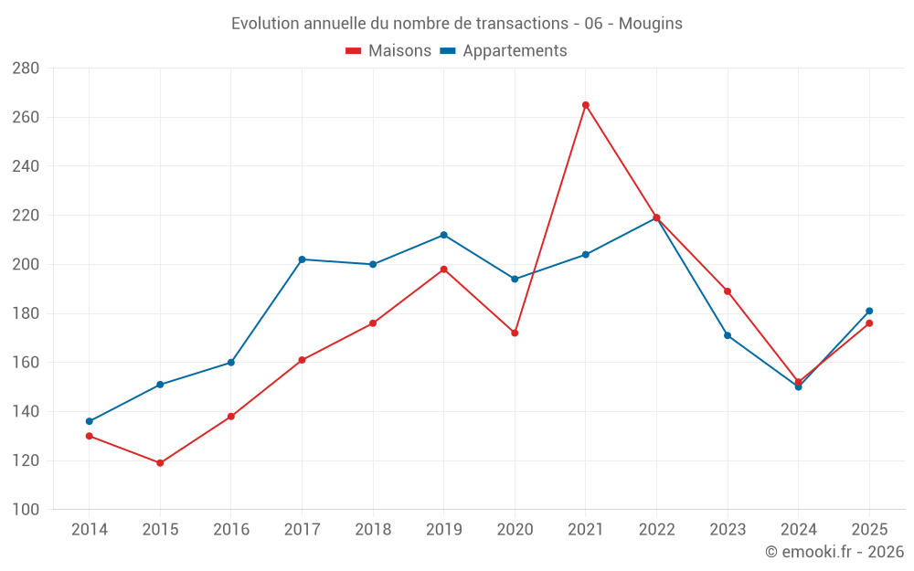 Evolution annuelle du nombre de transactions - 06 - Mougins