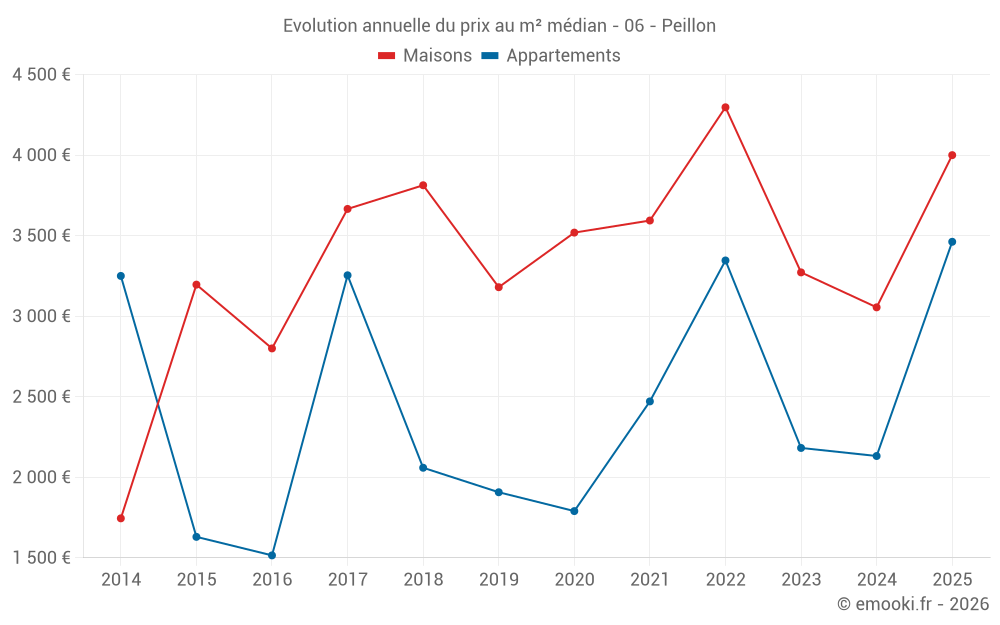 Evolution annuelle du prix au m² médian - 06 - Peillon