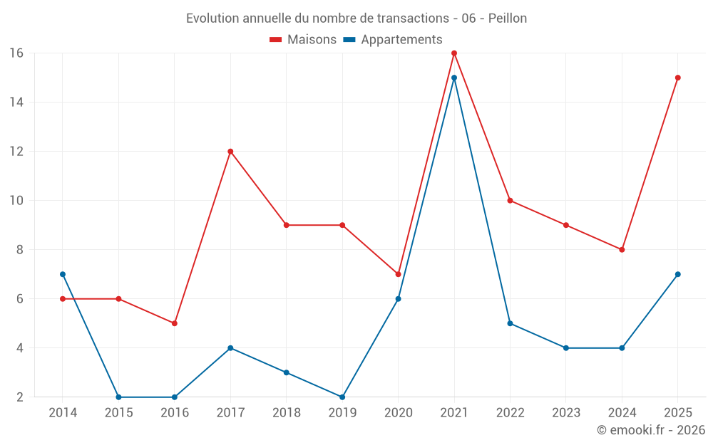 Evolution annuelle du nombre de transactions - 06 - Peillon