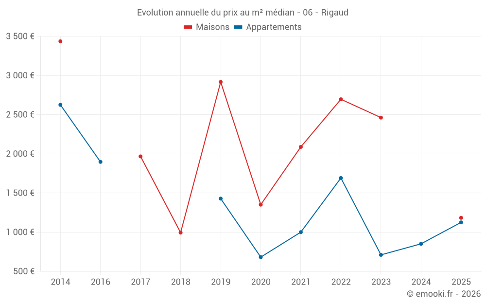 Evolution annuelle du prix au m² médian - 06 - Rigaud