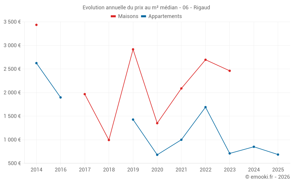 Evolution annuelle du prix au m² médian - 06 - Rigaud