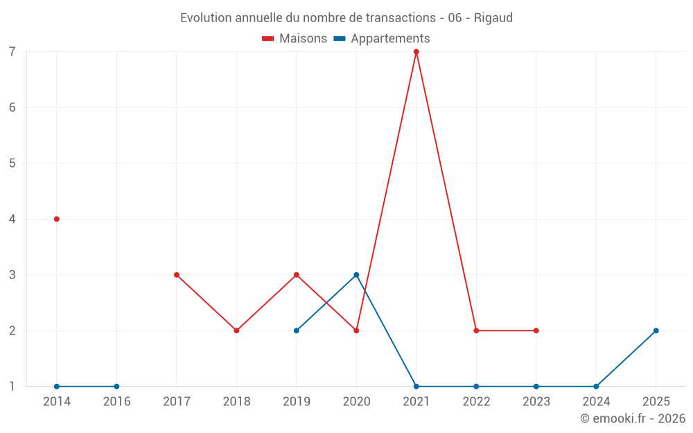 Evolution annuelle du nombre de transactions - 06 - Rigaud