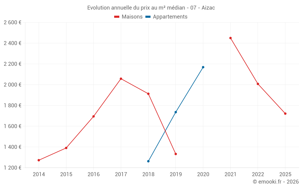 Evolution annuelle du prix au m² médian - 07 - Aizac
