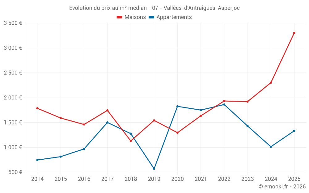 Evolution du prix au m² médian - 07 - Vallées-d'Antraigues-Asperjoc
