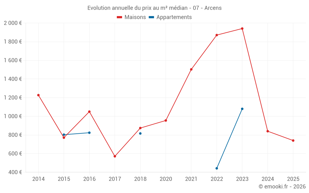 Evolution annuelle du prix au m² médian - 07 - Arcens