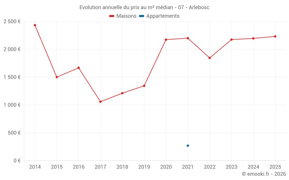 Evolution annuelle du prix au m² médian - 07 - Arlebosc
