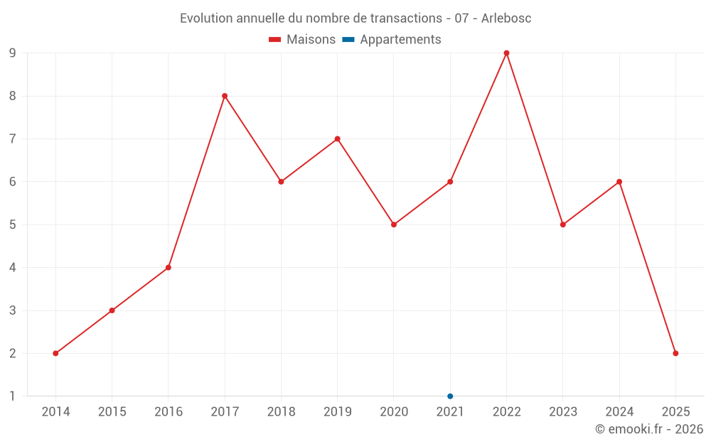 Evolution annuelle du nombre de transactions - 07 - Arlebosc