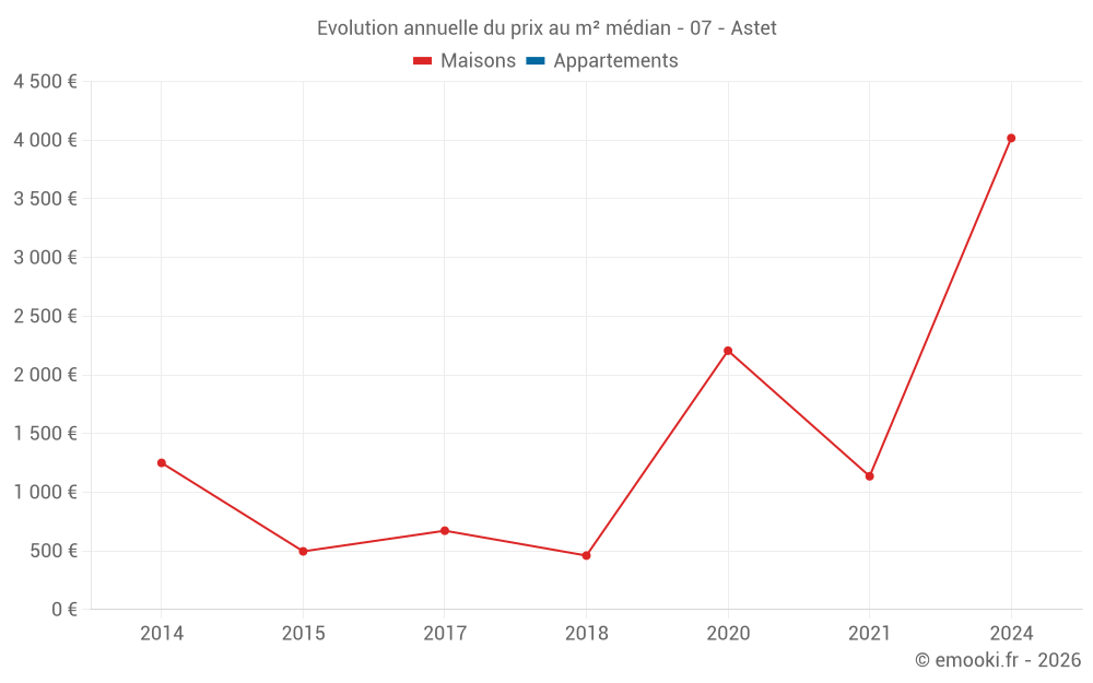 Evolution annuelle du prix au m² médian - 07 - Astet