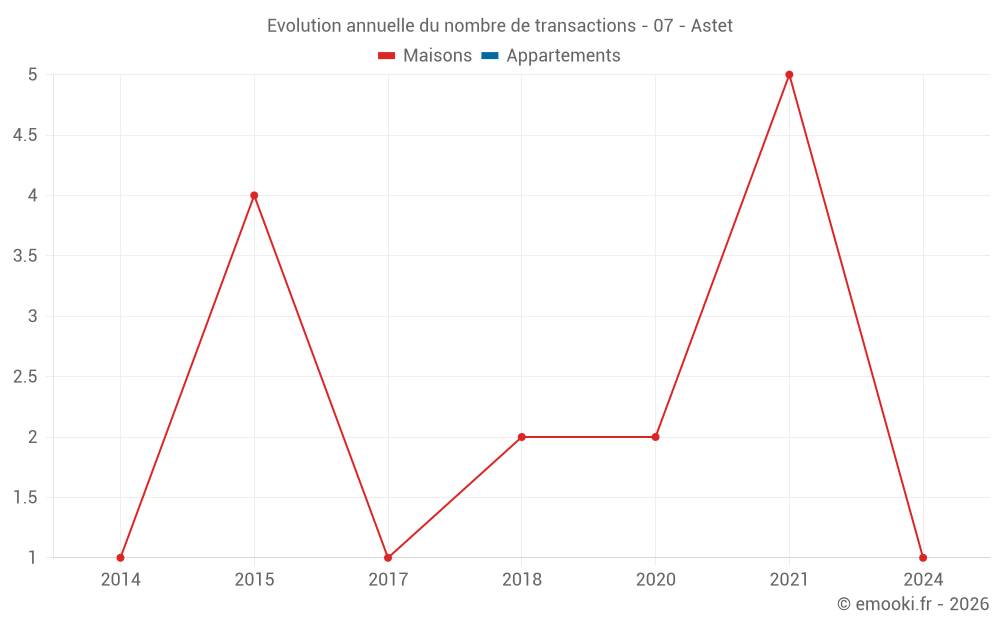 Evolution annuelle du nombre de transactions - 07 - Astet