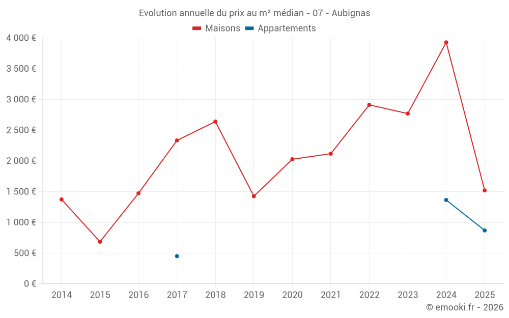 Evolution annuelle du prix au m² médian - 07 - Aubignas