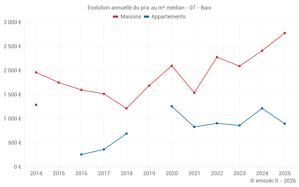 Evolution annuelle du prix au m² médian - 07 - Baix