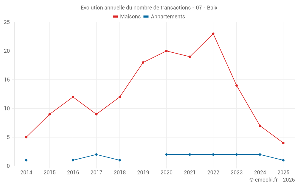 Evolution annuelle du nombre de transactions - 07 - Baix