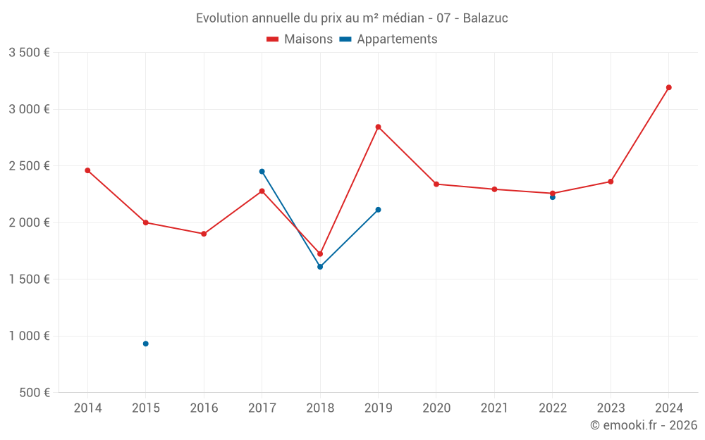 Evolution annuelle du prix au m² médian - 07 - Balazuc