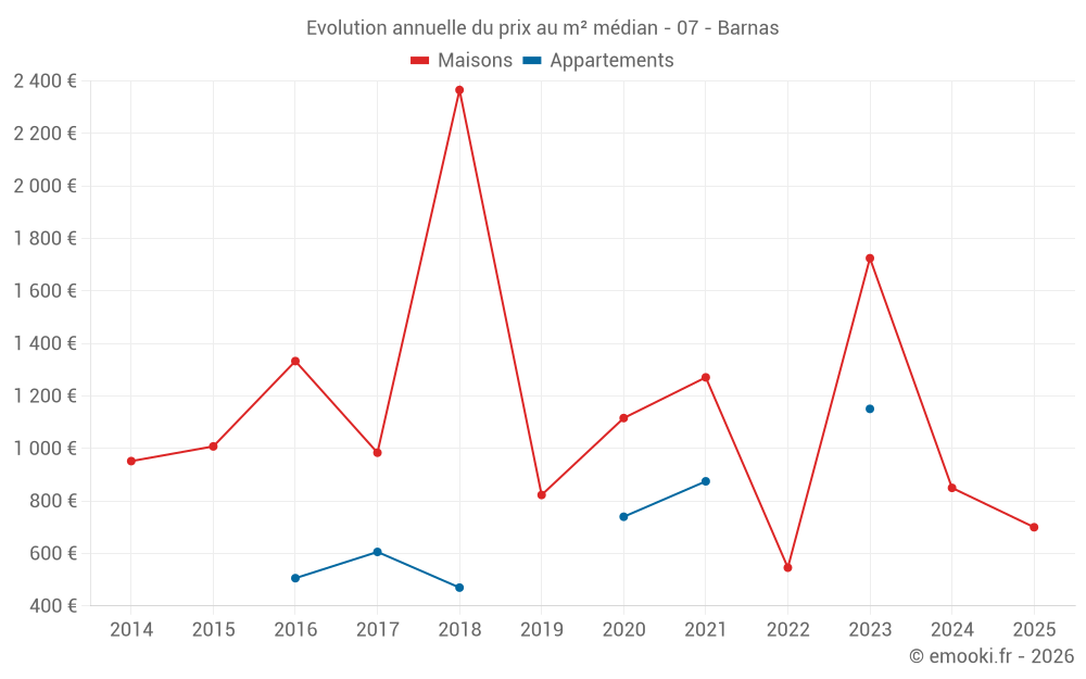 Evolution annuelle du prix au m² médian - 07 - Barnas