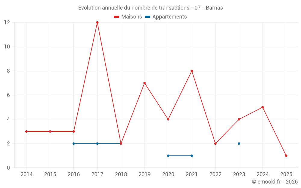 Evolution annuelle du nombre de transactions - 07 - Barnas