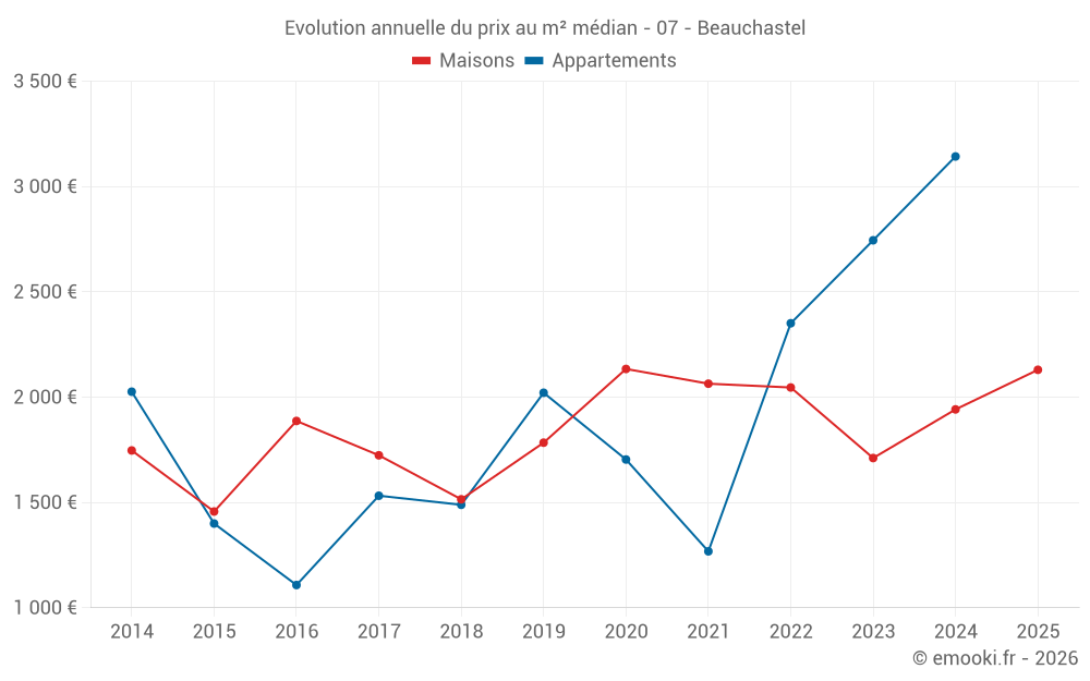 Evolution annuelle du prix au m² médian - 07 - Beauchastel