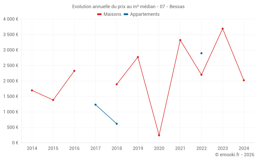 Evolution annuelle du prix au m² médian - 07 - Bessas