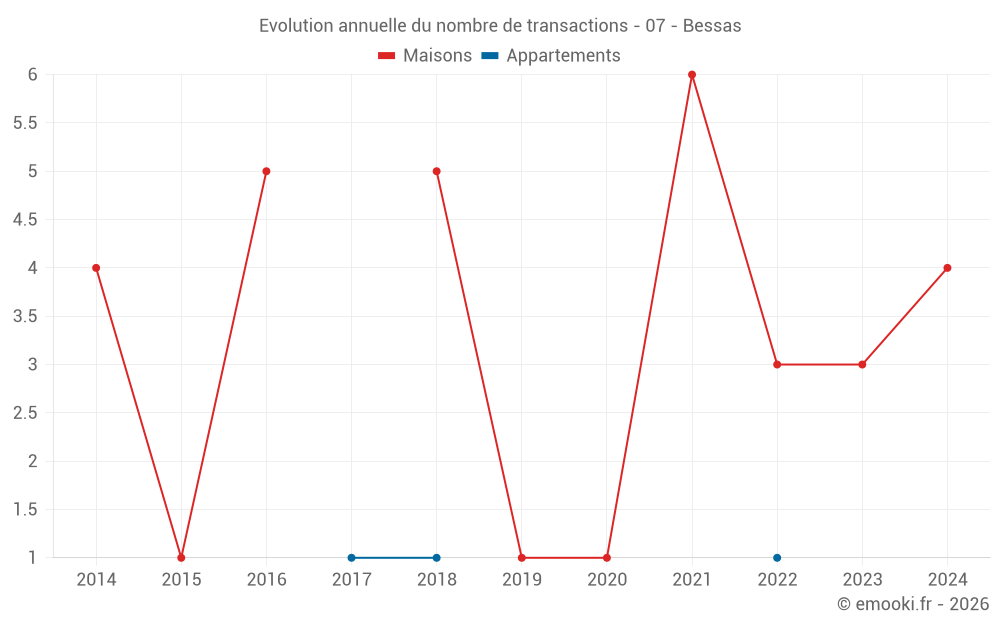 Evolution annuelle du nombre de transactions - 07 - Bessas