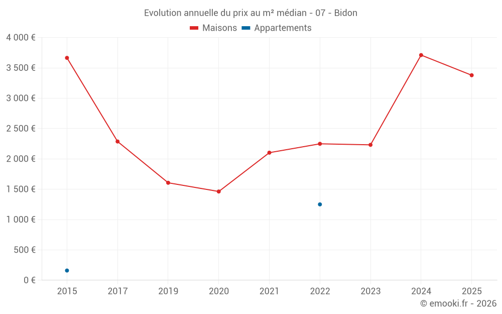 Evolution annuelle du prix au m² médian - 07 - Bidon