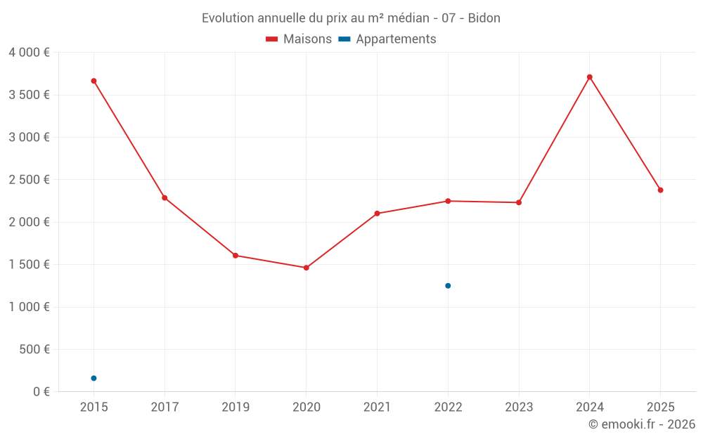 Evolution annuelle du prix au m² médian - 07 - Bidon