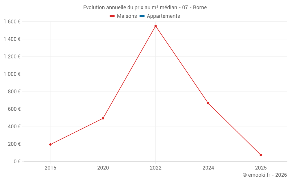 Evolution annuelle du prix au m² médian - 07 - Borne