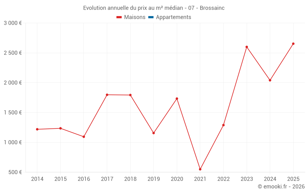 Evolution annuelle du prix au m² médian - 07 - Brossainc