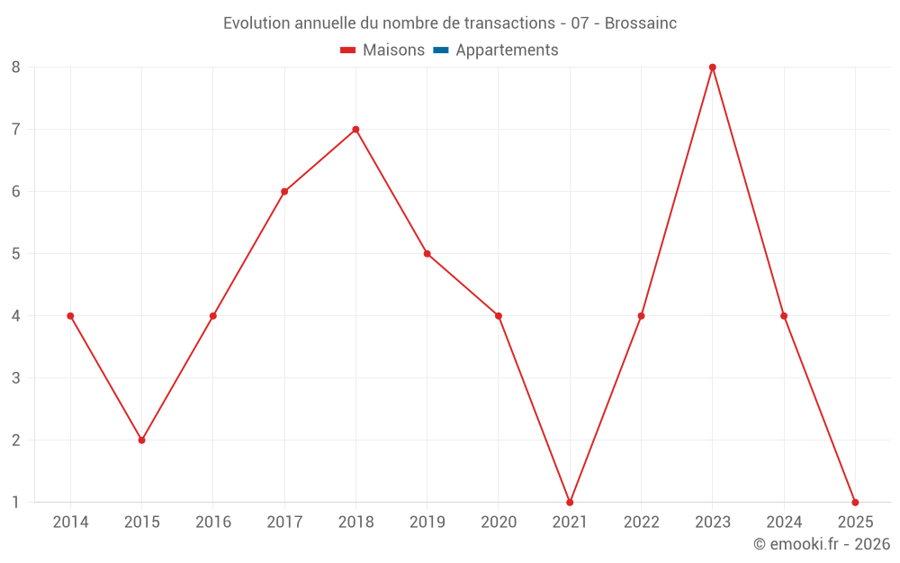Evolution annuelle du nombre de transactions - 07 - Brossainc