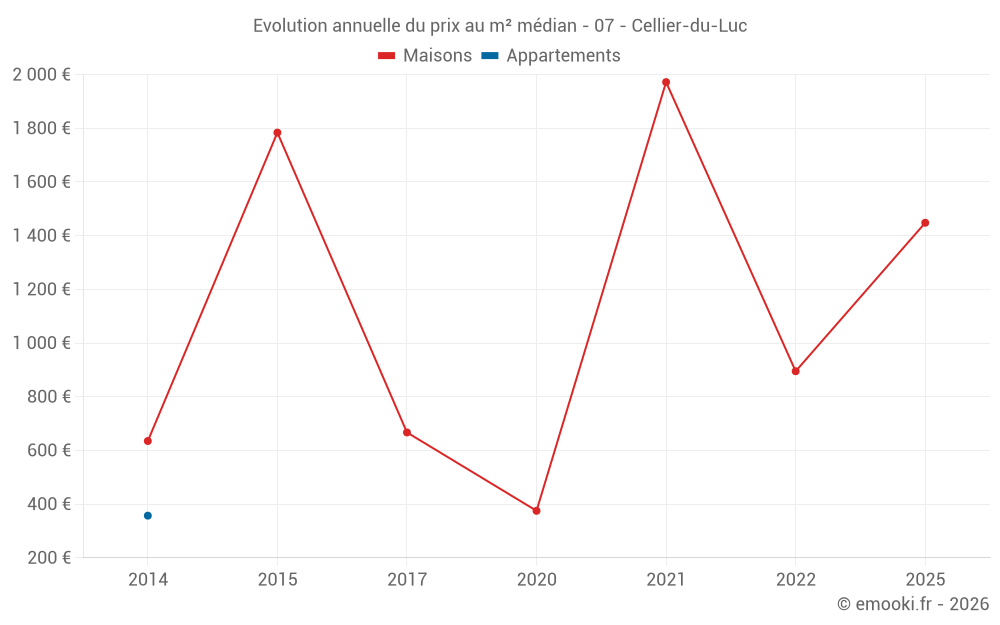 Evolution annuelle du prix au m² médian - 07 - Cellier-du-Luc