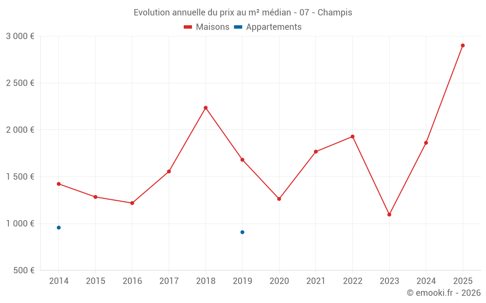 Evolution annuelle du prix au m² médian - 07 - Champis