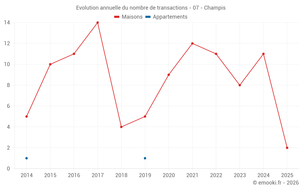 Evolution annuelle du nombre de transactions - 07 - Champis