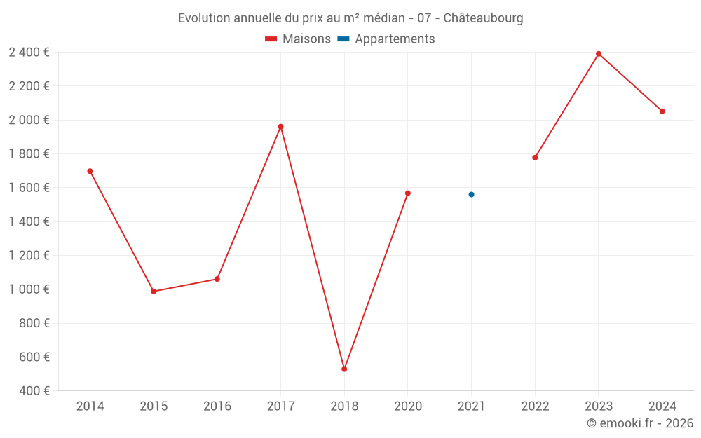Evolution annuelle du prix au m² médian - 07 - Châteaubourg