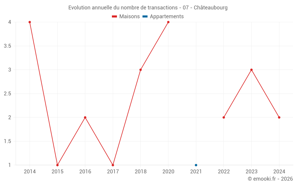 Evolution annuelle du nombre de transactions - 07 - Châteaubourg