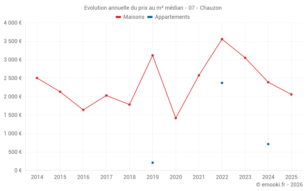 Evolution annuelle du prix au m² médian - 07 - Chauzon